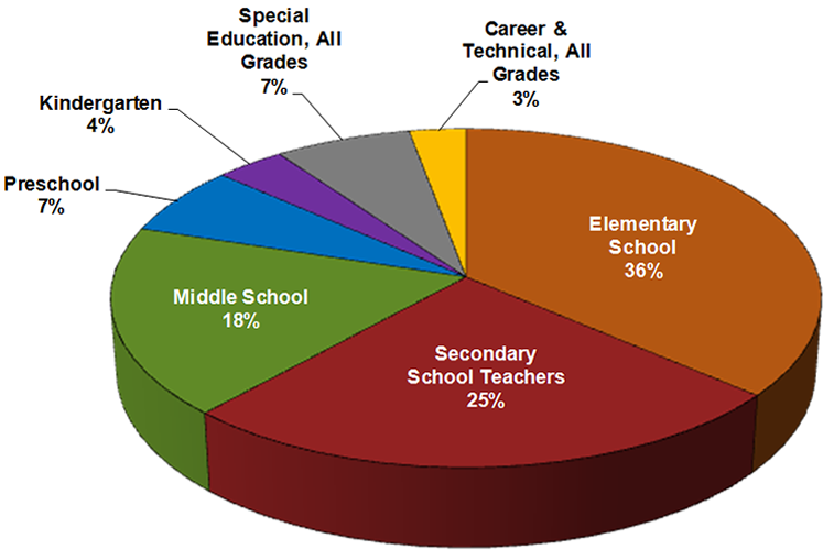 Special education teacher job availability