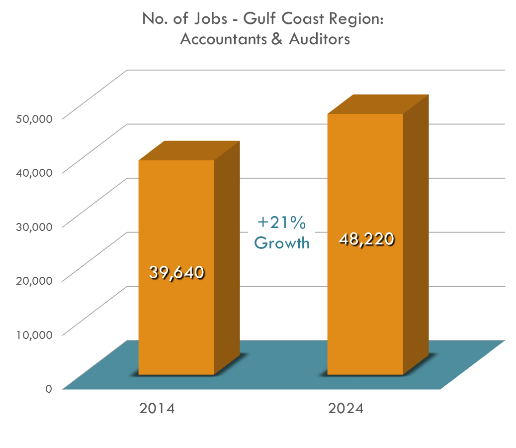 Accountants and Auditors are in High Demand in the Gulf Coast Region With a 21.1% expected job growth in the Gulf Coast region, projected numbers show the amount of Accountant and Auditor jobs going from 39,640 in 2012 to 48,220 by 2024