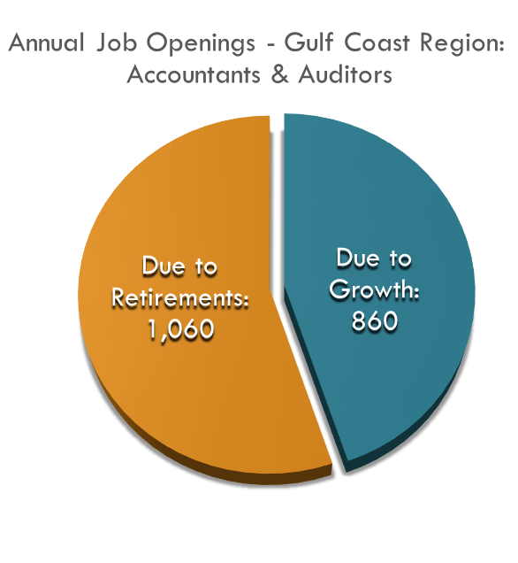Every year, projections expect around 1,900 positions for Accountants and Auditors to open up! 860 of the annual job openings will be due to growth while 1,060 will be due to replacements