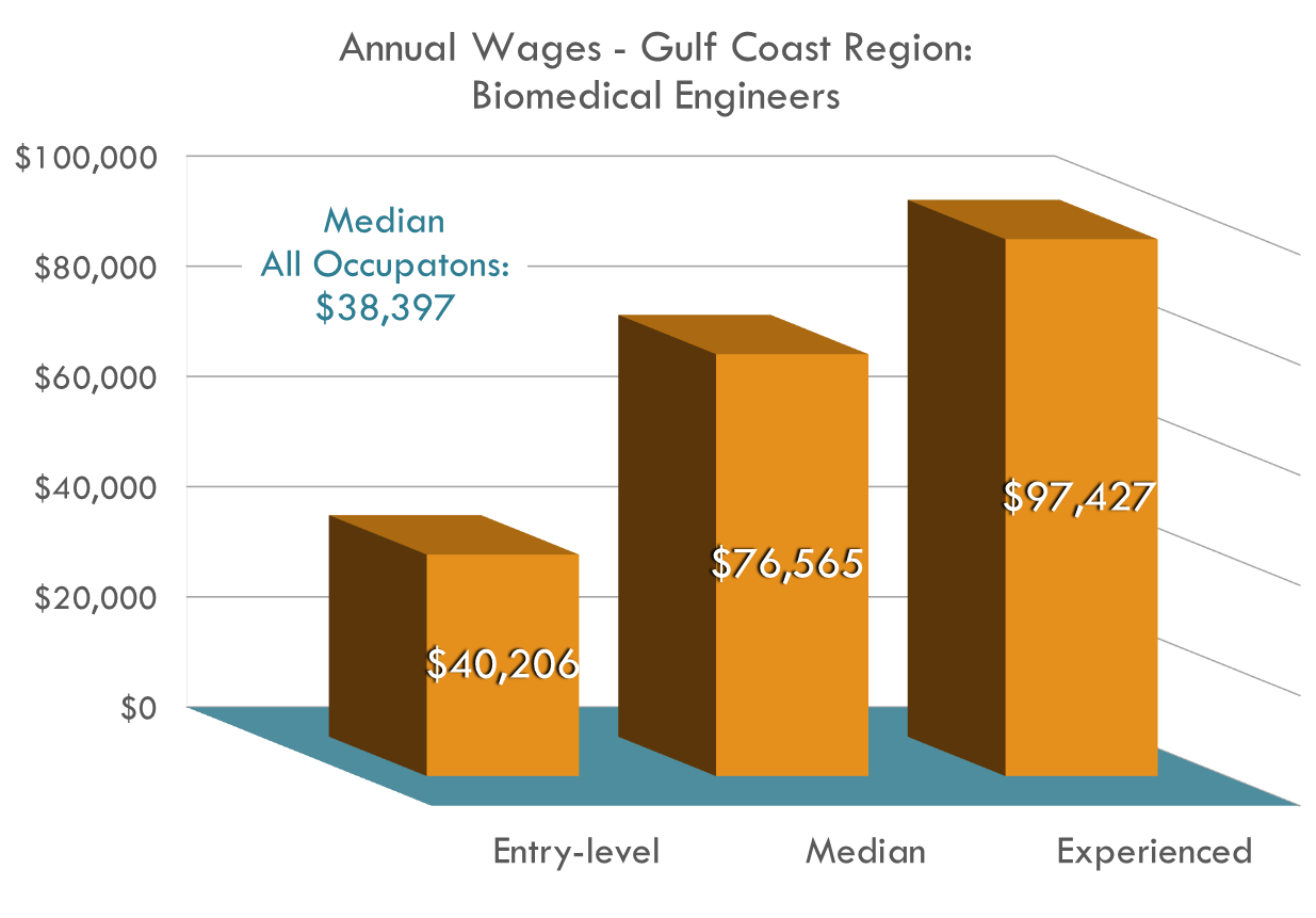 Improve Medicine and Get Paid at High Salaries! Biomedical Engineers get paid over $20,000 over the regional average annually with another $20,000 expected with experience on the job!
