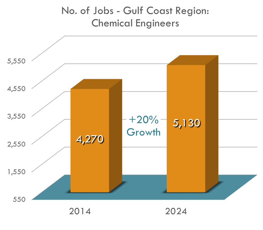 Chemical Engineering jobs will rise by 20.1% from 2014 to 2024 Chemical Engineering jobs will rise from 4,270 in 2014 to 5,130 in 2024