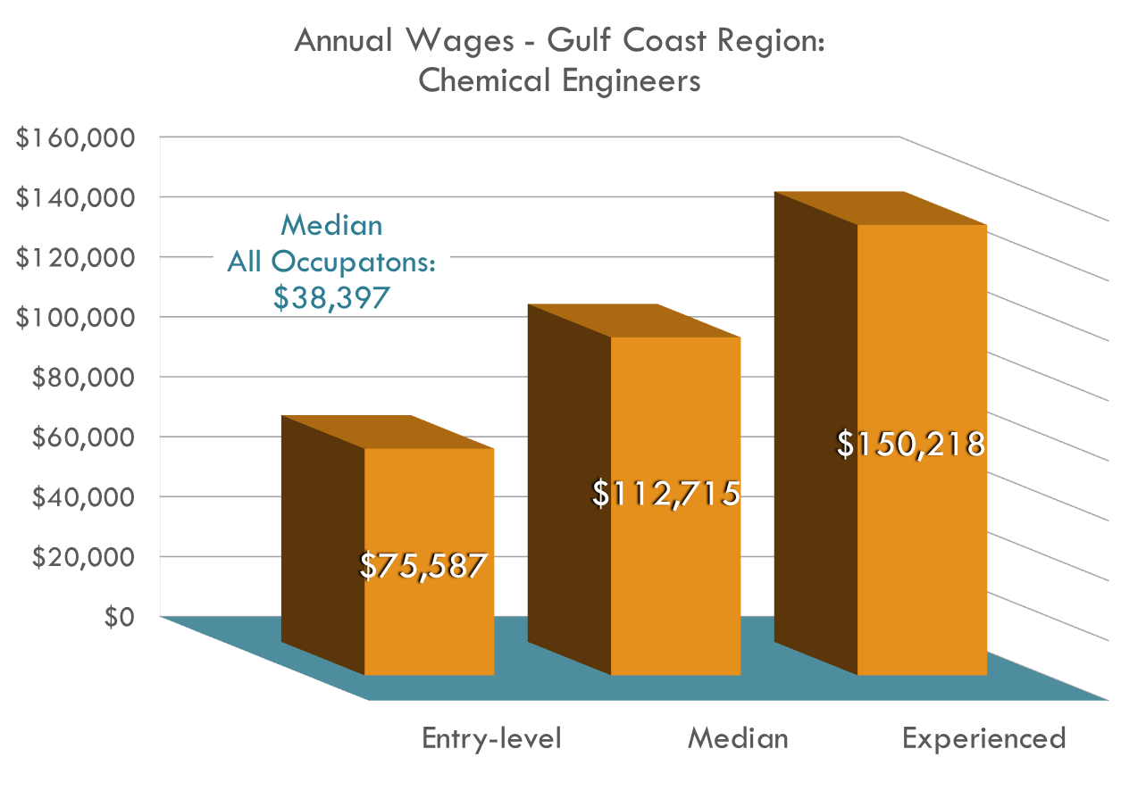 The experienced "universal engineer" will make over THREE TIMES the regional average salary The experienced "universal engineer" will make over THREE TIMES the regional average salary