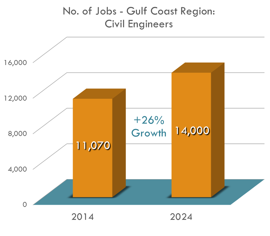 Civil Engineers in the Gulf Coast Region is predicted to grow from 11,070 to 14,000 between 2014 and 2024 Civil Engineers in the Gulf Coast Region is predicted to grow from 11,070 to 14,000 between 2014 and 2024