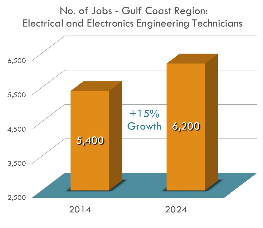 There are expected to be over 6,000 Electrical & Electronic Engineering Technicians in the Gulf Coast region by 2024 because of their 28.6% growth rate! There are expected to be over 6,000 Electrical & Electronic Engineering Technicians in the Gulf Coast region by 2024 because of their 28.6% growth rate!