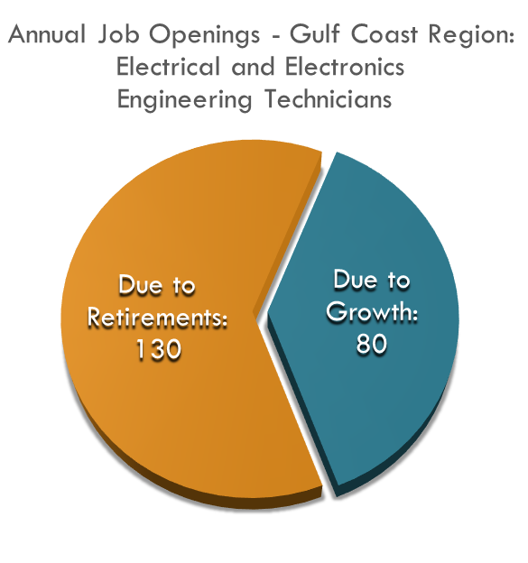Annual Openings - Gulf Coast Region: Electrical and Electronics Engineering Technicians Electrical Technician Job Openings