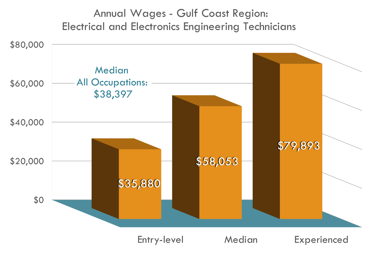 ¡Los técnicos ingenieros en electricidad y electrónica ganan un salario anual promedio de casi $60.000 por año en la región de la Costa del Golfo de México! ¡Los técnicos ingenieros en electricidad y electrónica ganan un salario anual promedio de casi $60.000 por año en la región de la Costa del Golfo de México!