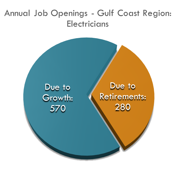 Approximately 850 electricians needed in the region each year due to growth and replacement. Approximately 850 electricians needed in the region each year due to growth and replacement.