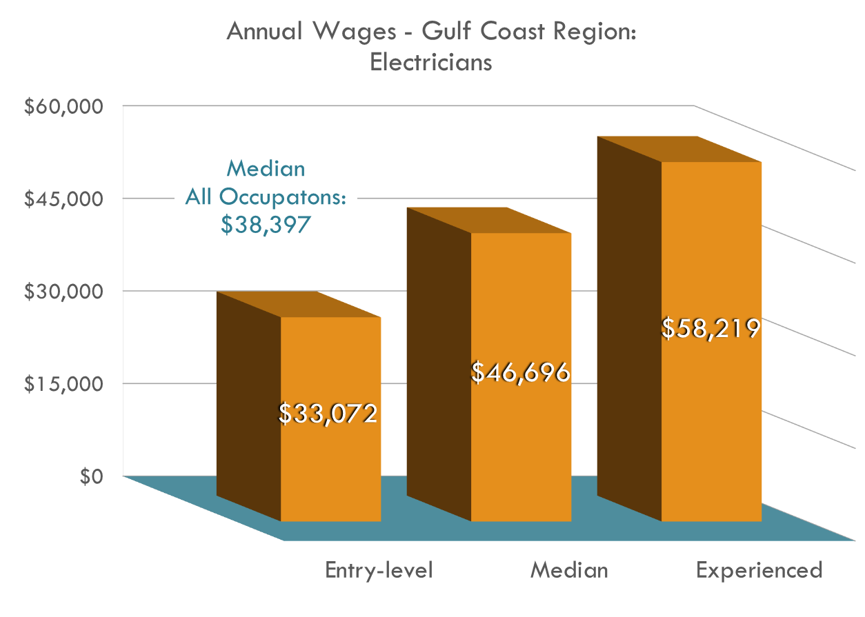 Electricians Wages Electricians Wages