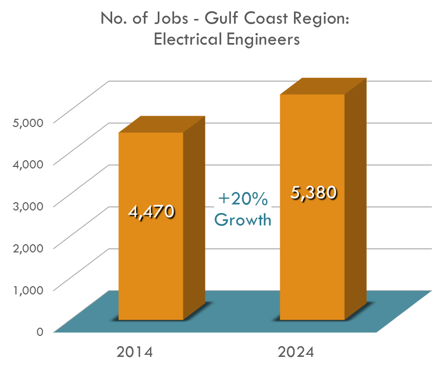 No. of Jobs - Gulf Coast Region: Electrical Engineers No of Jobs Electrical Engineers