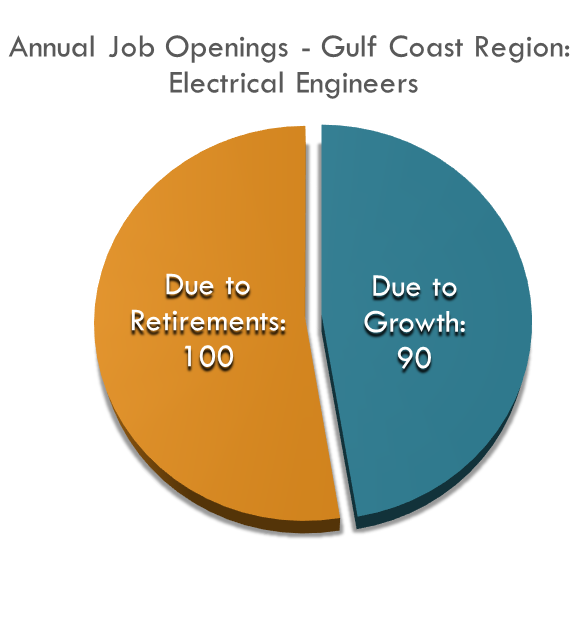 Annual Job Openings - Gulf Coast Region: Electrical Engineers Electrical Engineers Job Openings