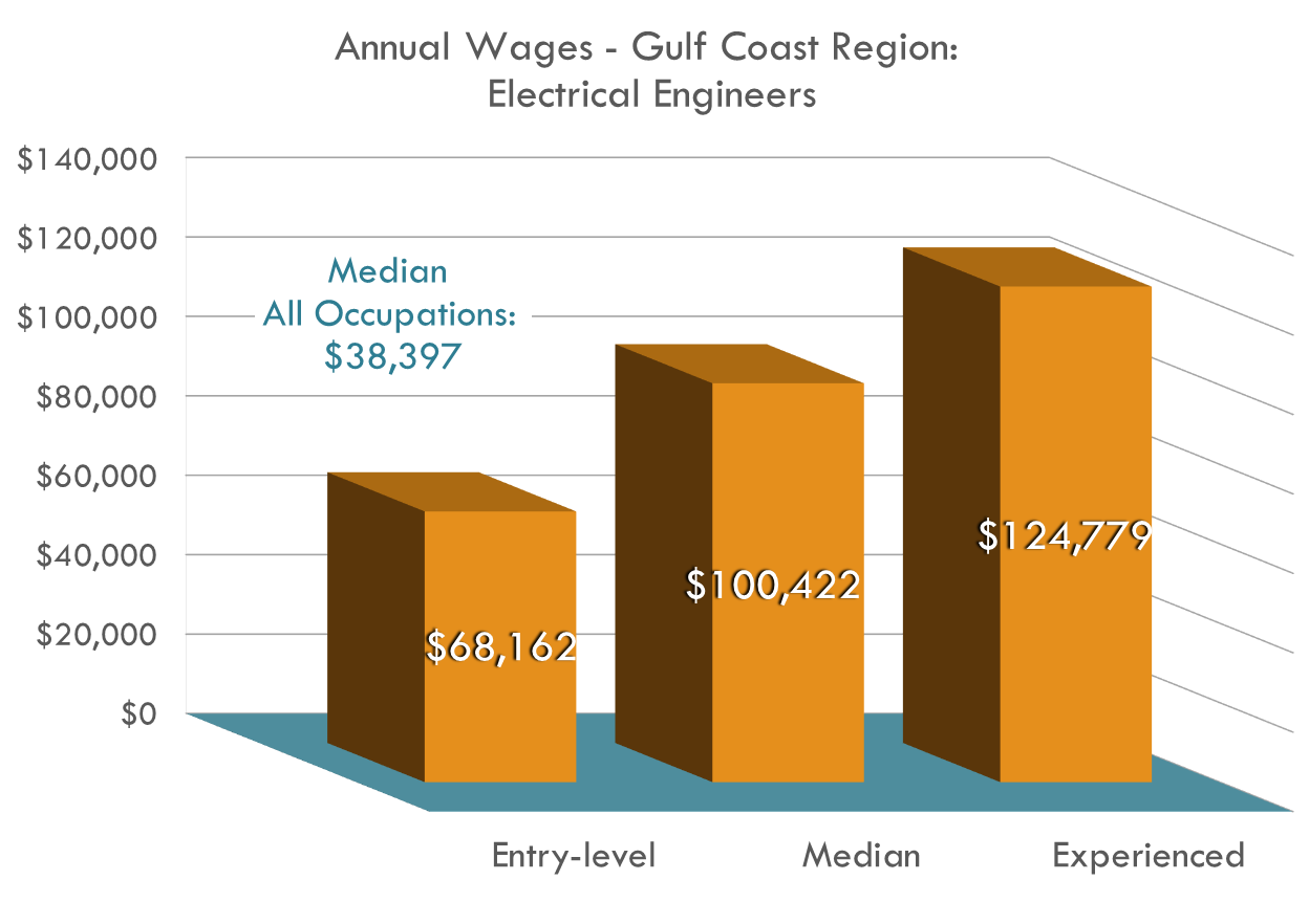 Electrical engineers make DOUBLE the region's average annual wage for all occupations with high raise potential Electrical engineers make DOUBLE the region's average annual wage for all occupations with high raise potential