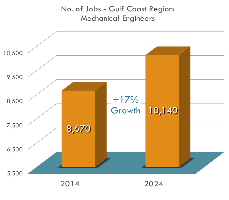 The number of mechanical engineers in the Gulf Coast region is projected to be over 10,000 by 2024. The number of mechanical engineers in the Gulf Coast region is projected to be over 10,000 by 2024.