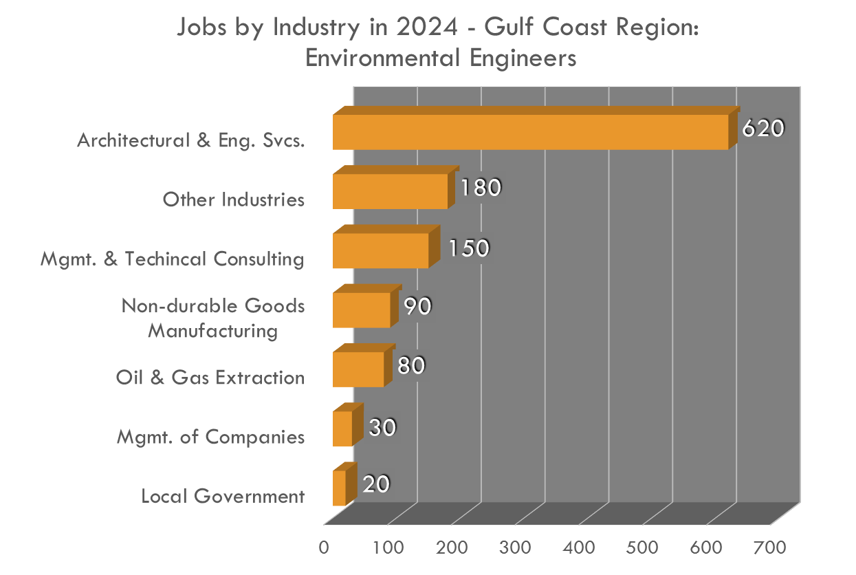 Environmental engineering opportunities are available in many industries, mostly in Architectural and Engineering Services Environmental engineering opportunities are available in many industries, mostly in Architectural and Engineering Services