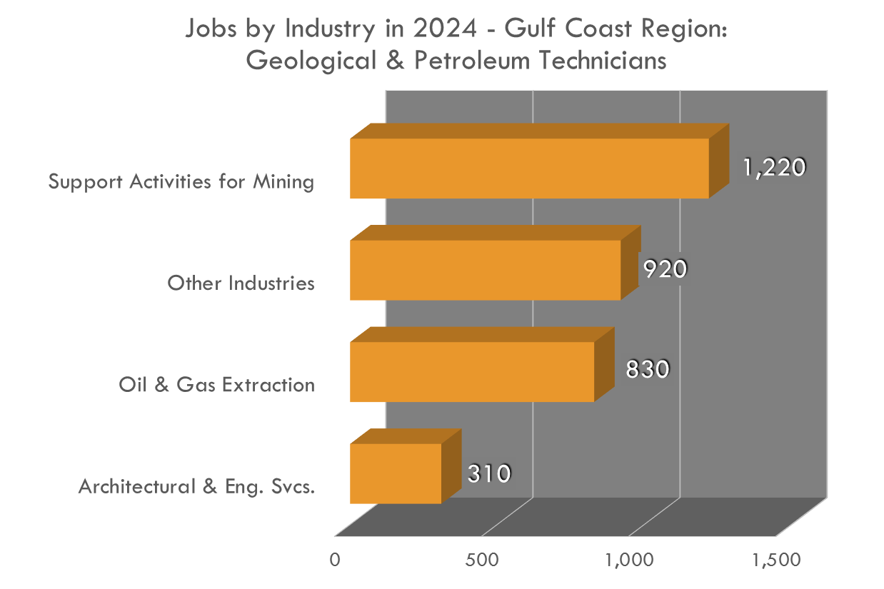 Geological and Petroleum Technicians are largely needed in the Gulf Coast region for the Oil & Gas industry, but that's not all! Geological and Petroleum Technicians are largely needed in the Gulf Coast region for the Oil & Gas industry, but that's not all!