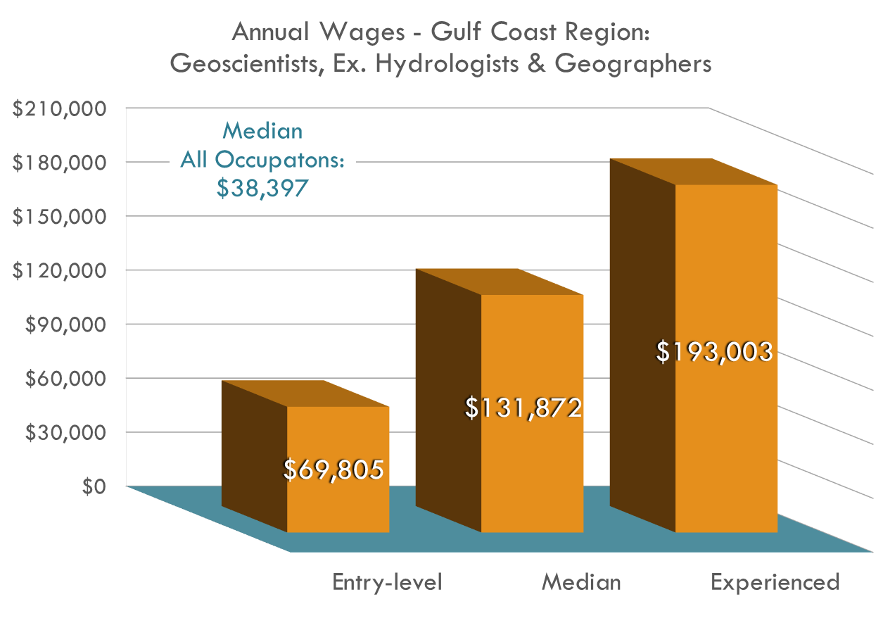 A los geocientíficos de la región de la Costa del Golfo se les paga más del TRIPLE del promedio regional con un salario medio de $130,000. A los geocientíficos de la región de la Costa del Golfo se les paga más del TRIPLE del promedio regional con un salario medio de $130,000.