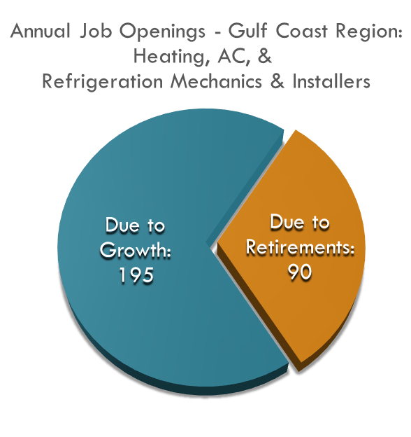 the Gulf Coast Region will need almost 300 more HVAC Mechanics per year. the Gulf Coast Region will need almost 300 more HVAC Mechanics per year.