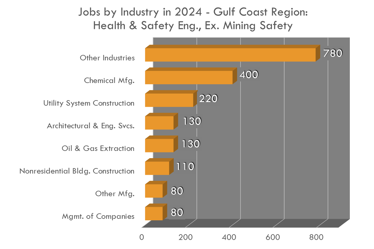 Health and Safety Engineers are seen across industries in the Gulf Coast Region! Health and Safety Engineers are seen across industries in the Gulf Coast Region!