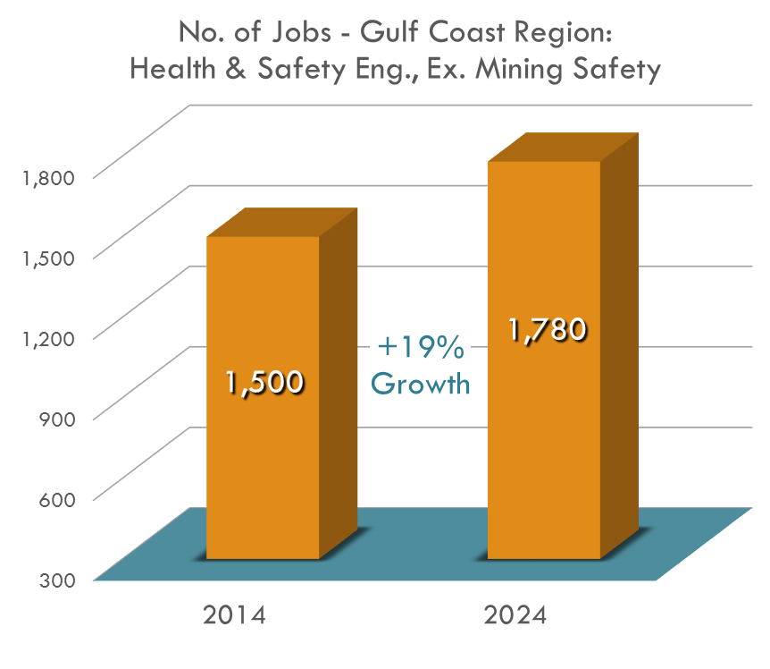 The number of Health & Safety Engineering jobs in the Gulf Coast Region will rise by 18% by 2024 The number of Health & Safety Engineering jobs in the Gulf Coast Region will rise by 18% by 2024