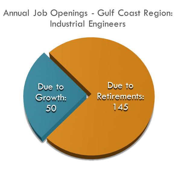 Almost 200 Industrial Engineers are needed per year in the Gulf Coast Region. Almost 200 Industrial Engineers are needed per year in the Gulf Coast Region.