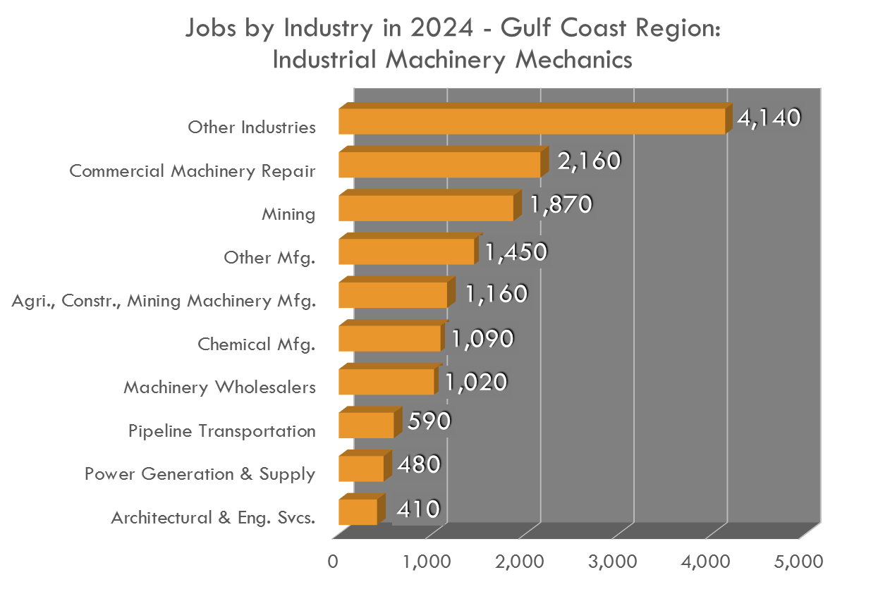 Industrial Machinery mechanics are found in a variety of industries in the gulf coast region Industrial Machinery mechanics are found in a variety of industries in the gulf coast region