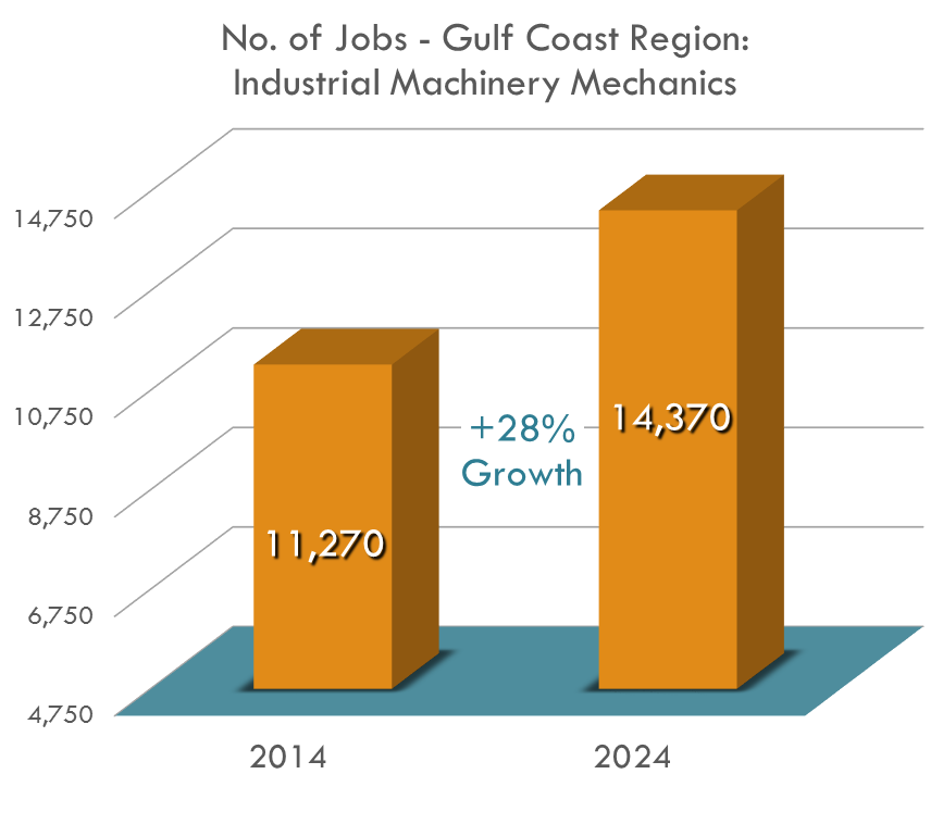 Industrial Machinery Mechanic jobs in the Gulf Coast Region are estimated to increase by more than 27% by 2024 Industrial Machinery Mechanic jobs in the Gulf Coast Region are estimated to increase by more than 27% by 2024