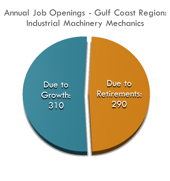 Estimates show that the Gulf Coast Region will need approximately 600 new mechanics every year Estimates show that the Gulf Coast Region will need approximately 600 new mechanics every year, 310 annual job openings from growth and 290 annual job openings from replacements
