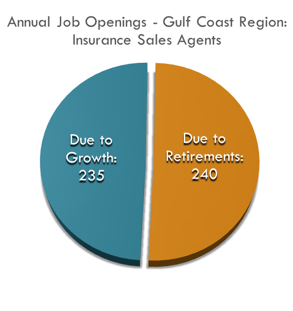 That is over 400 new Insurance Sales Agents this region will need per year Annually, 235 of the new job openings in the Insurance Sales Agent occupation will be from growth while 240 will be based on replacements