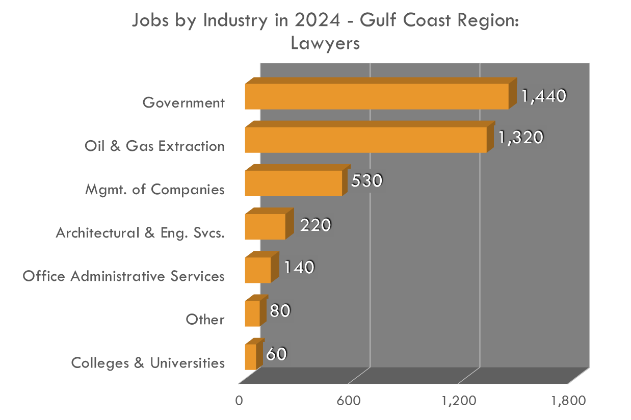 Gulf Coast Wages Lawyers Gulf Coast Wages Lawyers