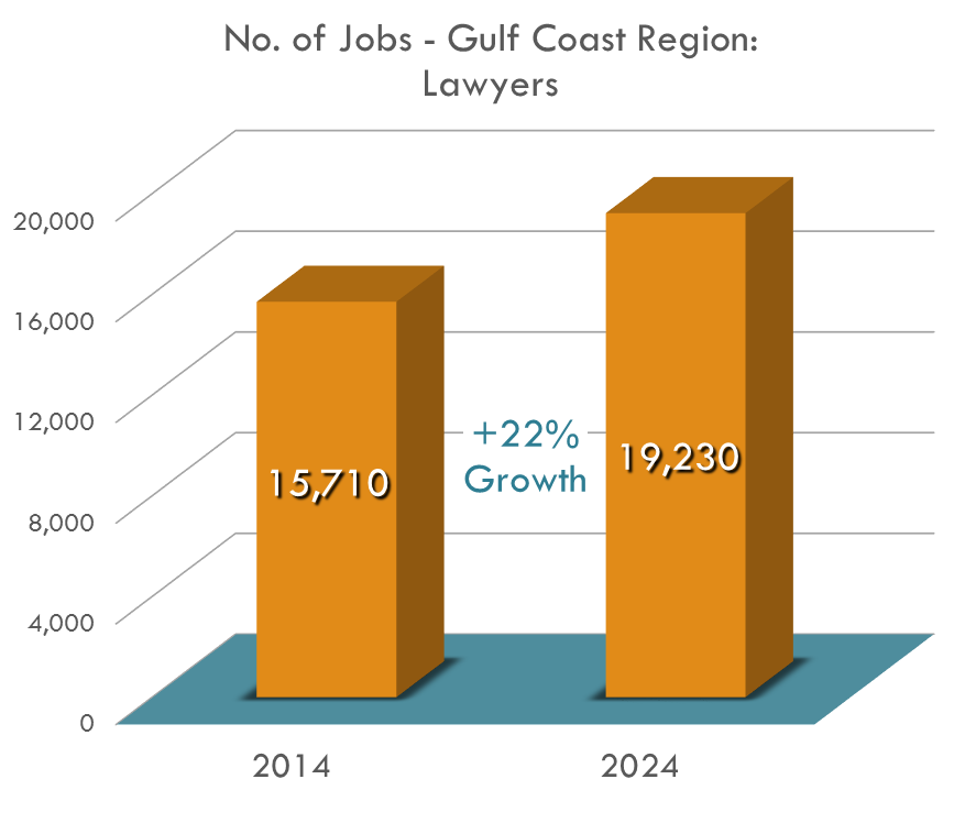 Straying from the popular belief that law is a dwindling field, the Gulf Coast Region is to expect a 22.4% increase of job openings for lawyers. Straying from the popular belief that law is a dwindling field, the Gulf Coast Region is to expect a 22.4% increase of job openings for lawyers.