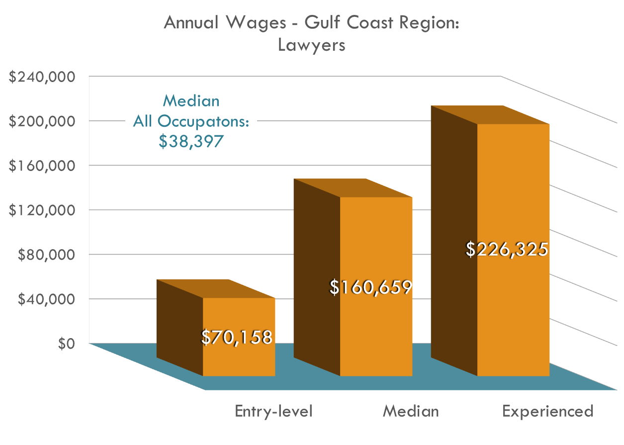 The one about Lawyers being one of the highest paid professions is true though The starting salary for Lawyers in the Gulf Coast Region is approximately $70,000, already $18,000 over the regional average, but experienced Lawyers can be making around $220,000 annually.