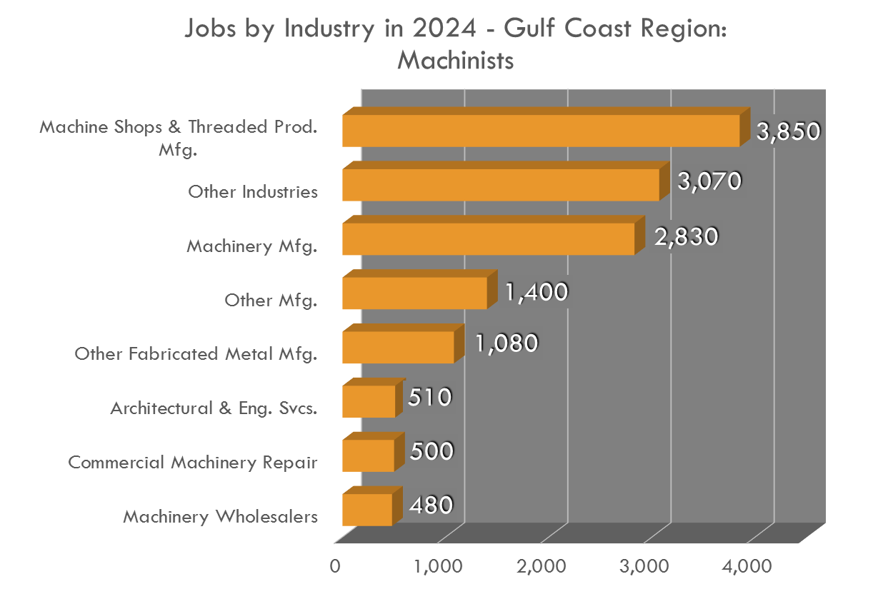 Muchos empleos de maquinistas en la región de la Costa del Golfo de México son en compañías que fabrican productos para la exploración del petróleo y del gas. Muchos empleos de maquinistas en la región de la Costa del Golfo de México son en compañías que fabrican productos para la exploración del petróleo y del gas.