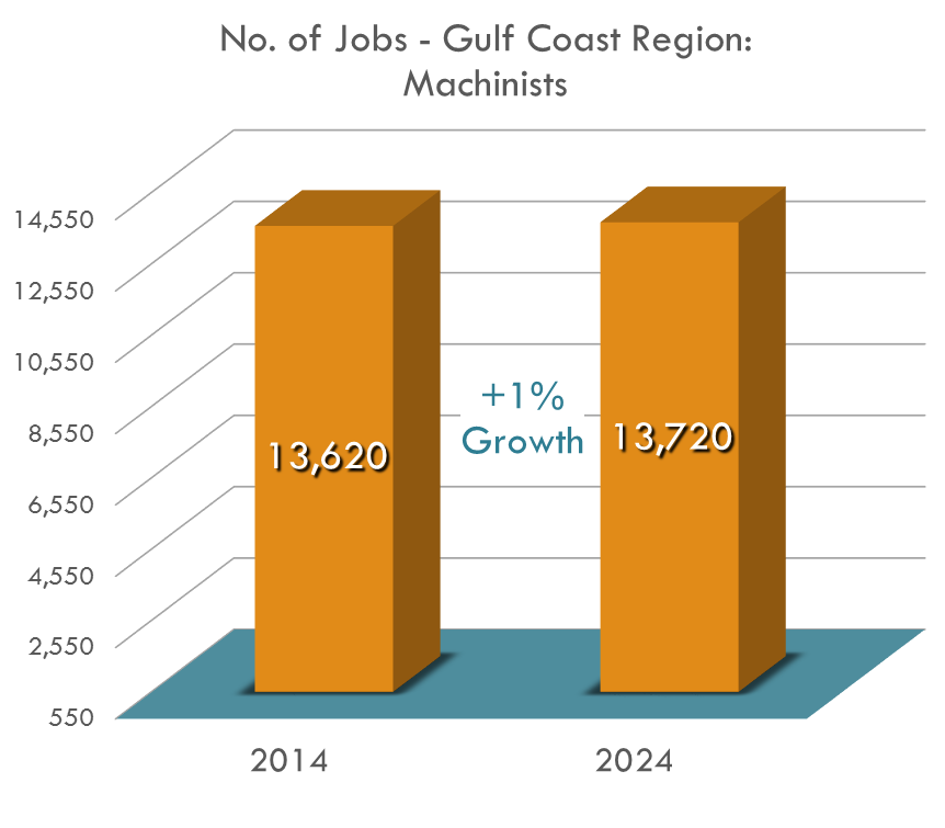 Due to high expectations of retirement, Machinists are in demand in the Gulf Coast Region. Even after a recent downturn in the oil industry, this occupation is steadily growing at a healthy 0.7% with many expected retirements in the near future that will need replacing.