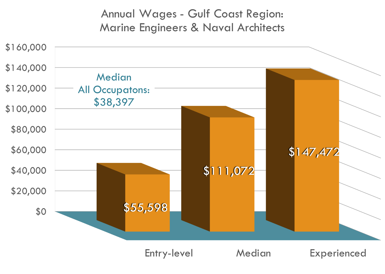 Marine engineers earn over DOUBLE the region's average annual wage for all occupations with steadily climbing salaries! Marine engineers earn over DOUBLE the region's average annual wage for all occupations with steadily climbing salaries!