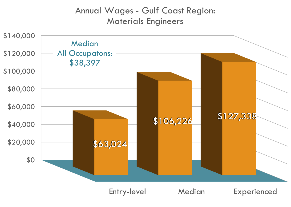 Materials Engineers can earn over DOUBLE the regional median salary Materials Engineers can earn over DOUBLE the regional median salary
