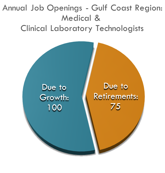 Medical Clinical Lab Techs No of Annual Job Openings Medical Clinical Lab Techs No of Annual Job Openings