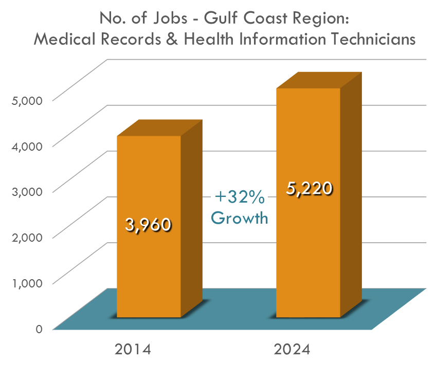 The number of Medical Records Technicians is expected to increase by 31.8% between 2014 and 2024 with job openings approximated at over 200 per year! The number of Medical Records Technicians is expected to increase by 31.8% between 2014 and 2024 with job openings approximated at over 200 per year!