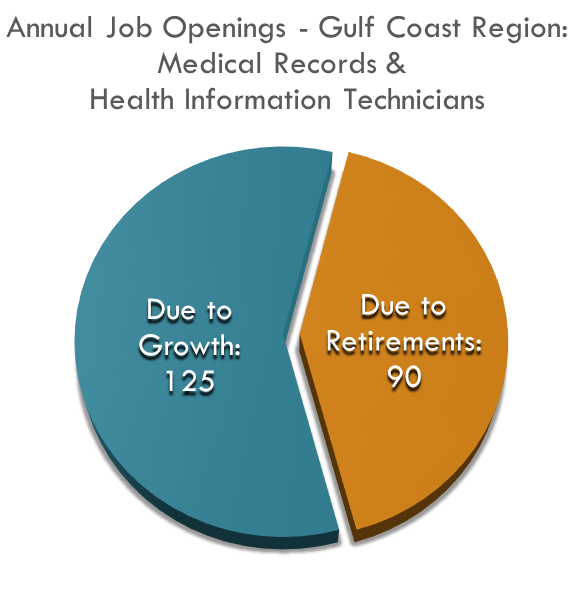 Medical Records Techs No of Annual Job Openings Medical Records Techs No of Annual Job Openings