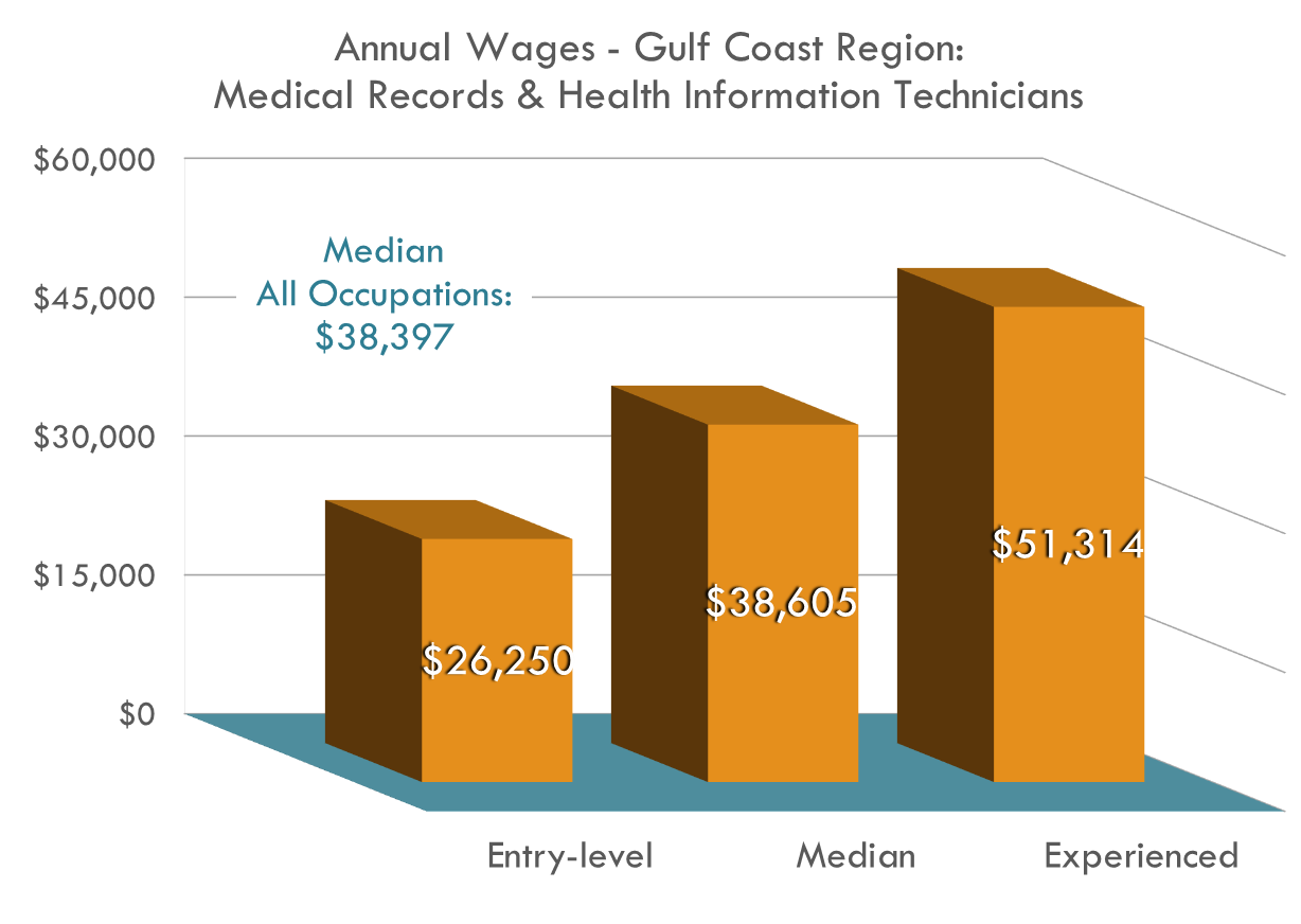 Medical Records Technicians Wages Medical Records Technicians Wages