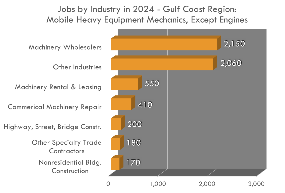 Los mecánicos de equipos pesados móviles se encuentran en muchas industrias, la mayoría de ellos en la industria de la construcción. Los mecánicos de equipos pesados móviles se encuentran en muchas industrias, la mayoría de ellos en la industria de la construcción.