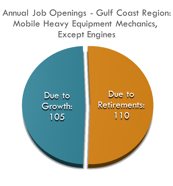 As the region grows, and baby boomers retire, we will need over 200 Mobile Heavy Equipment Mechanics each year As the region grows, and baby boomers retire, we will need over 200 Mobile Heavy Equipment Mechanics each year
