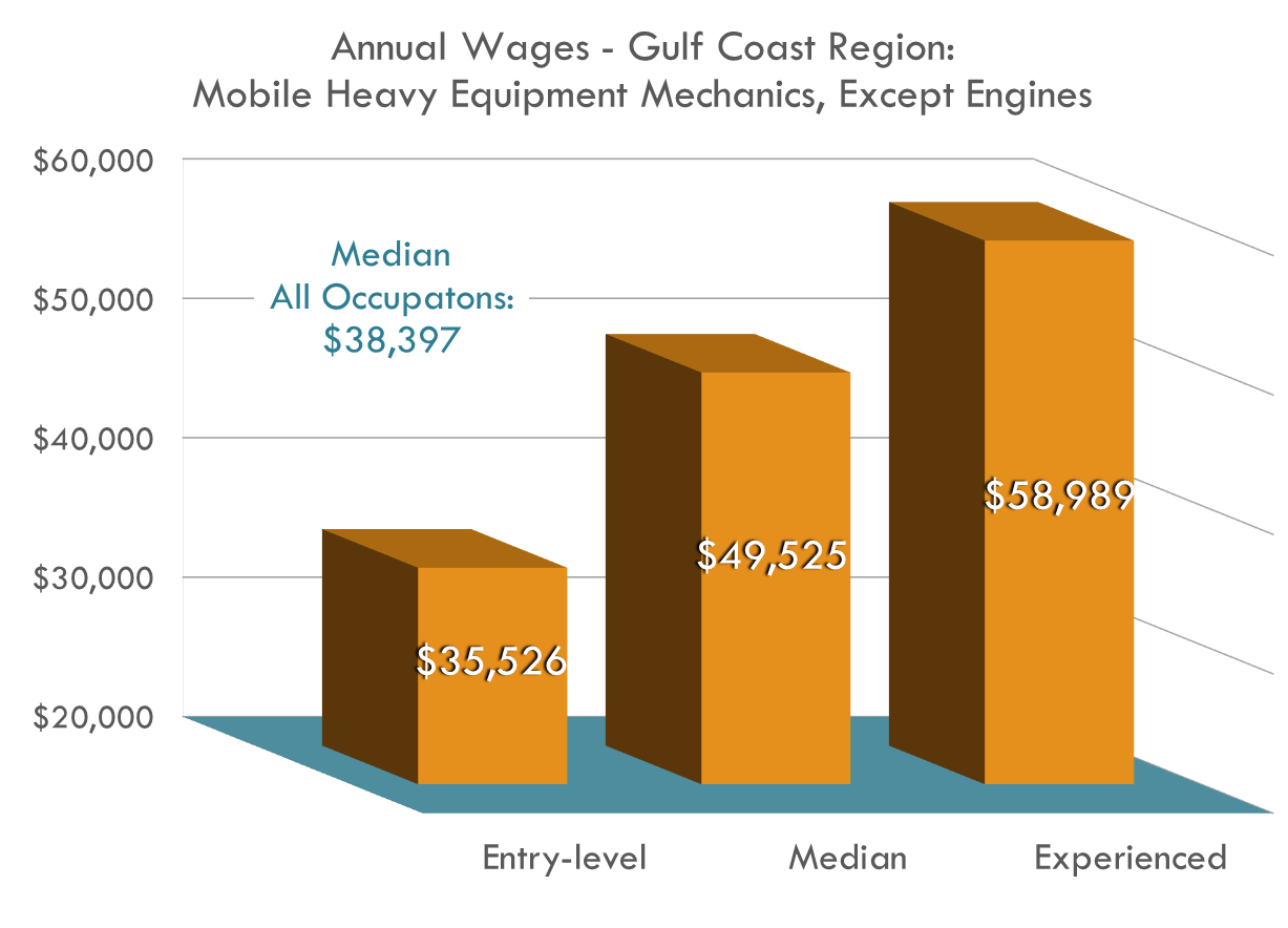 Mobile Heavy Equipment Mechanics Wages Mobile Heavy Equipment Mechanics Wages