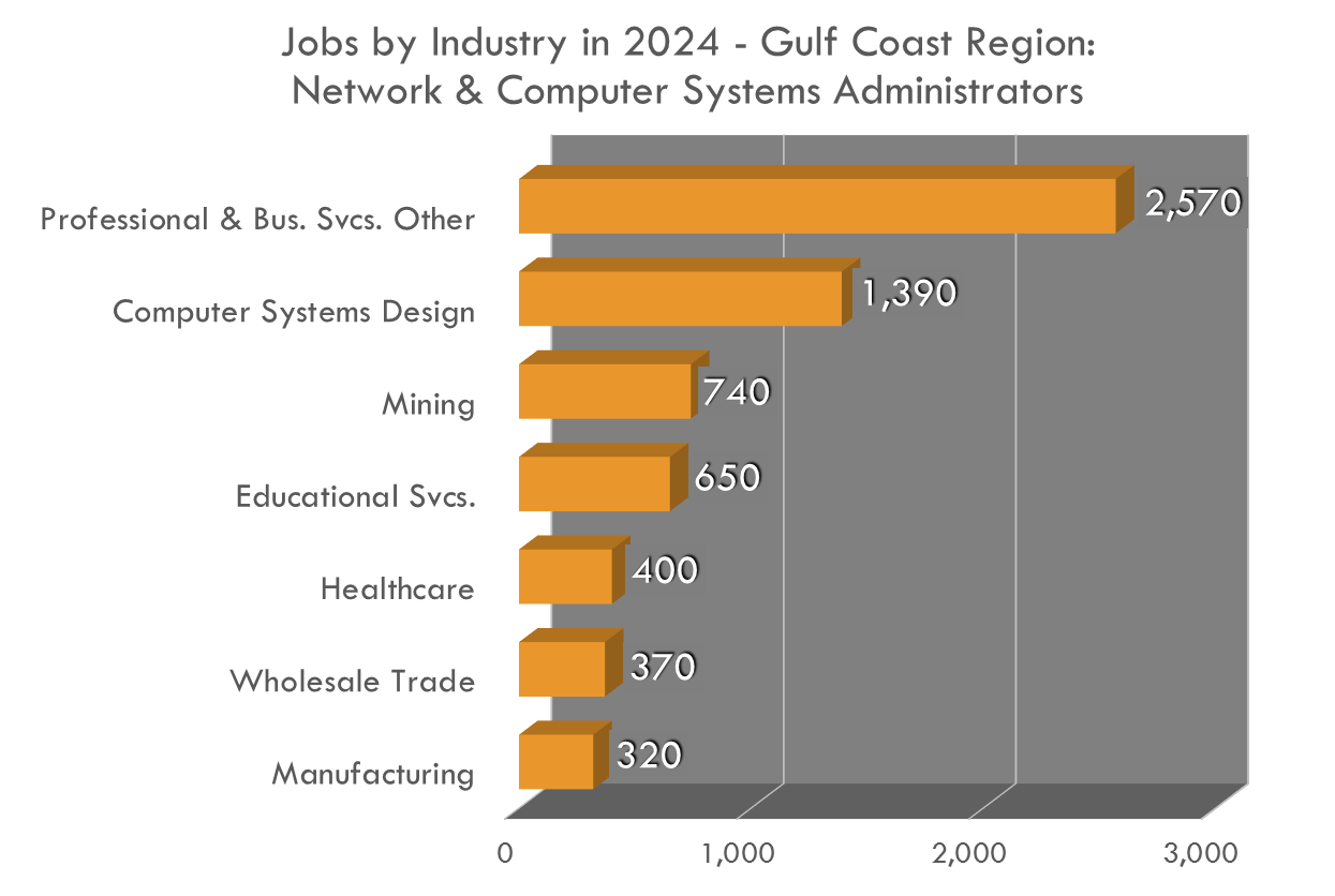 Employers in a wide variety of industries are on the lookout to hire Network and COmputer Systems Administrators Employers in a wide variety of industries are on the lookout to hire Network and COmputer Systems Administrators