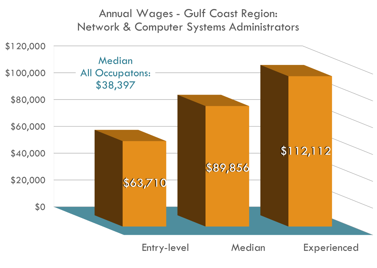 Salaries in this field are well over the regional average and continue to climb Salaries in this field are well over the regional average and continue to climb