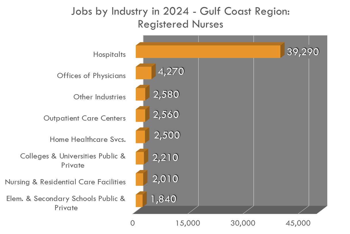 Registered Nurses are found in a variety of work places with a majority working in hospitals Registered Nurses are found in a variety of work places with a majority working in hospitals