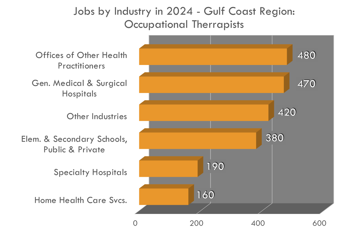 While most Occupational Therapists work in hospitals and healthcare, opportunities are also available in Elementary and Secondary Education. While most Occupational Therapists work in hospitals and healthcare, opportunities are also available in Elementary and Secondary Education.
