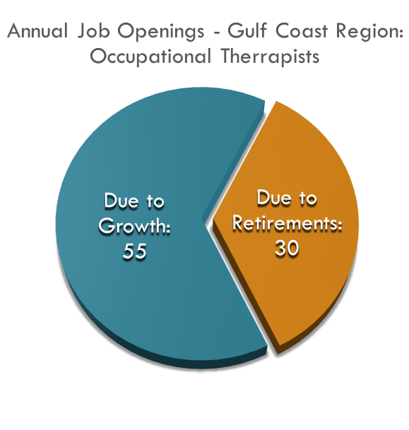 Occupational Therapists No of Annual Openings Occupational Therapists No of Annual Openings