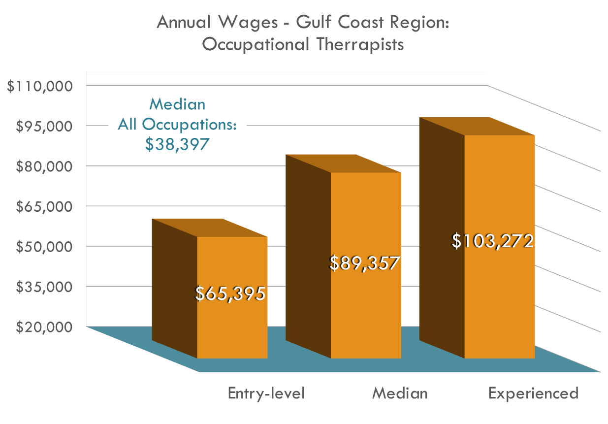 A mid-range salary for an Occupational Therapist is around $90,000 per year with the potential to exceed $100,000 per year A mid-range salary for an Occupational Therapist is around $90,000 per year with the potential to exceed $100,000 per year