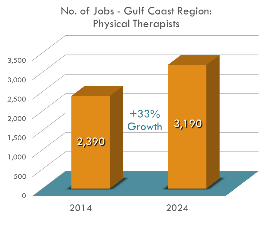 The number of Physical Therapists needed will increase by 33.5% from 2014 to 2024, as a large portion of the population ages. The number of Physical Therapists needed will increase by 33.5% from 2014 to 2024, as a large portion of the population ages.