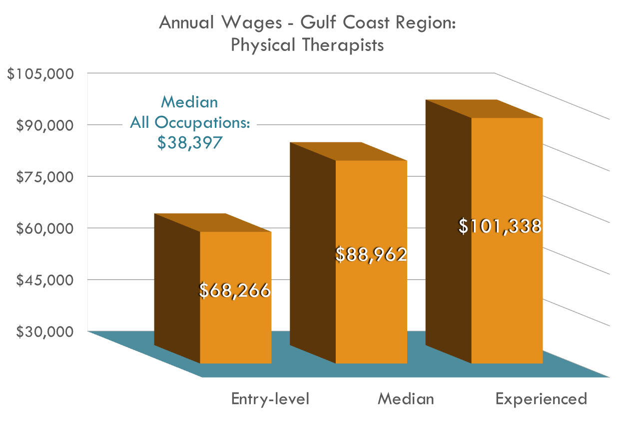 Physical Therapists earn excellent wages, at the least over $18,000 more than the regional average! Physical Therapists earn excellent wages, at the least over $18,000 more than the regional average!