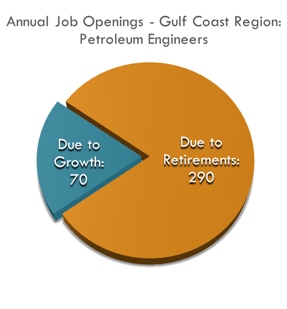 The Gulf Coast Region needs to train more than 350 Petroleum Engineers every year to keep up with demand The Gulf Coast Region needs to train more than 350 Petroleum Engineers every year to keep up with demand